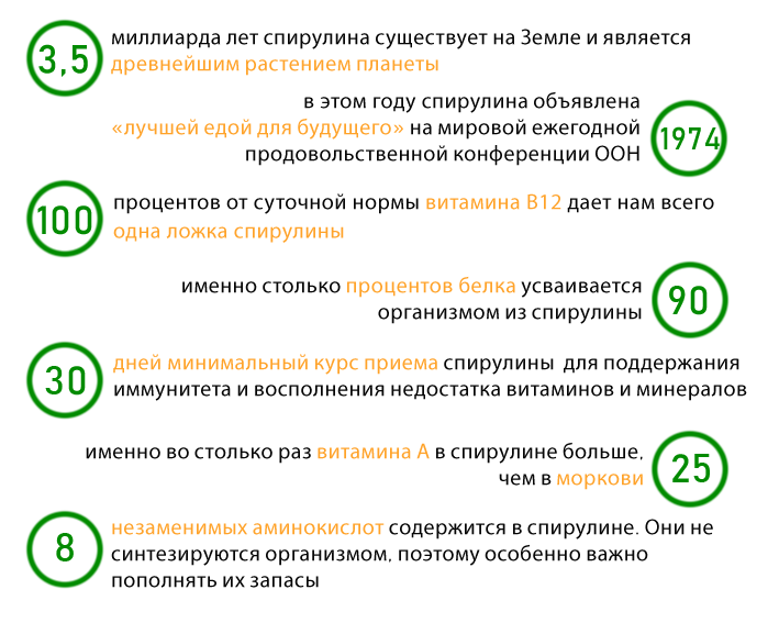 Схема приема спирулины